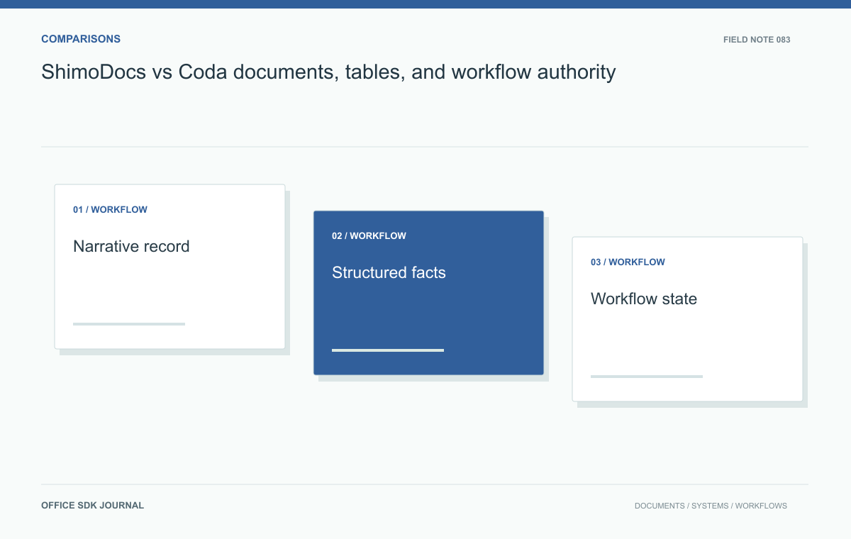 ShimoDocs vs Coda: documents, tables, and workflow authority: Narrative record, Structured facts, Workflow state, Permission granularity.