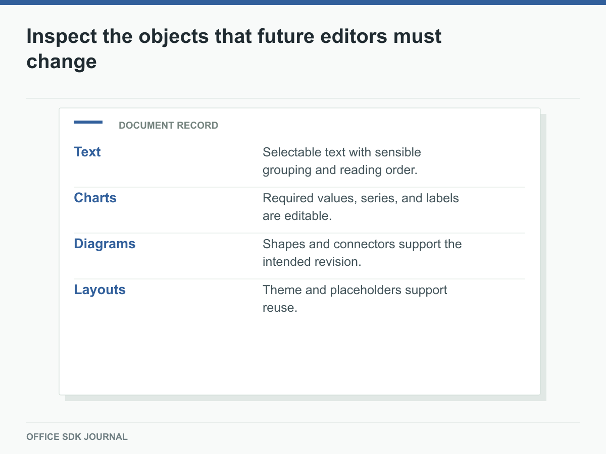 Four object families determine the deck's practical editability.