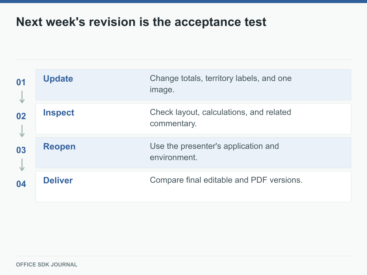 An ordinary revision is followed by inspection, reopening, and delivery.