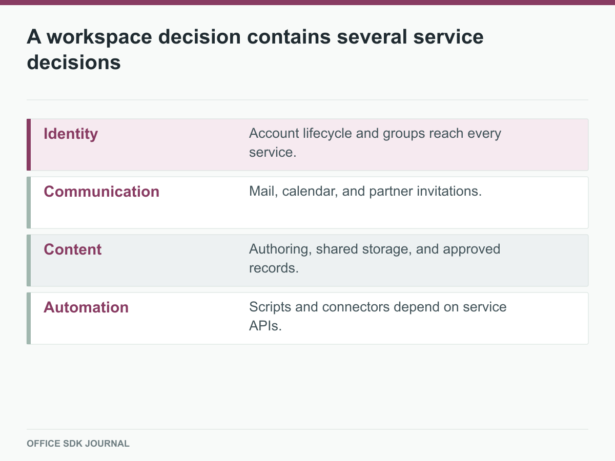 The decision spans identity, communication, content, and automation.