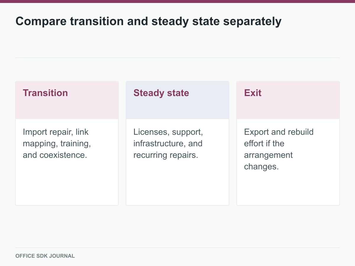 Three cost periods describe more than the first year license price.