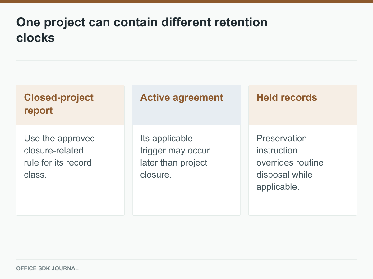 Project report, active agreement, and held record retention cases.