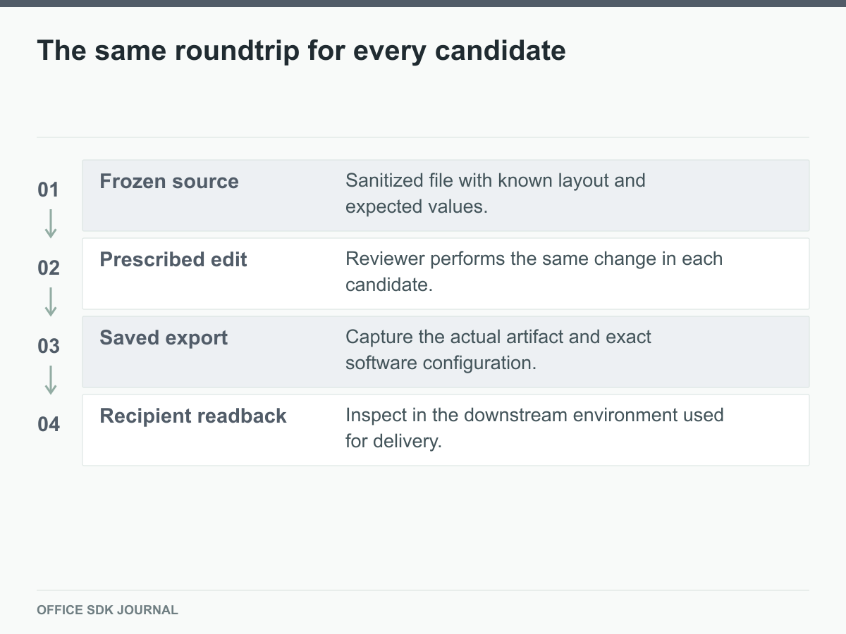 Frozen source, prescribed edit, saved export, and recipient readback.