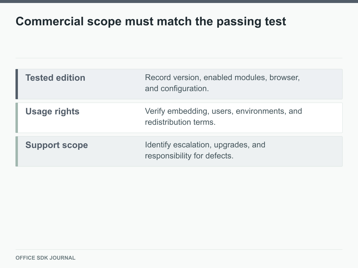 Tested configuration, usage rights, and support scope in an editor purchase.