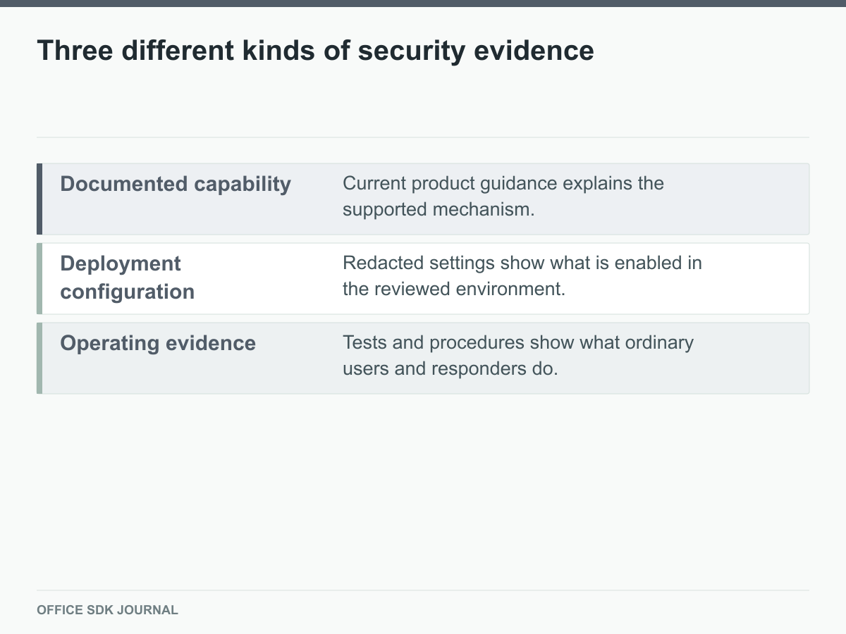 Documentation, deployed configuration, and operating evidence layers.