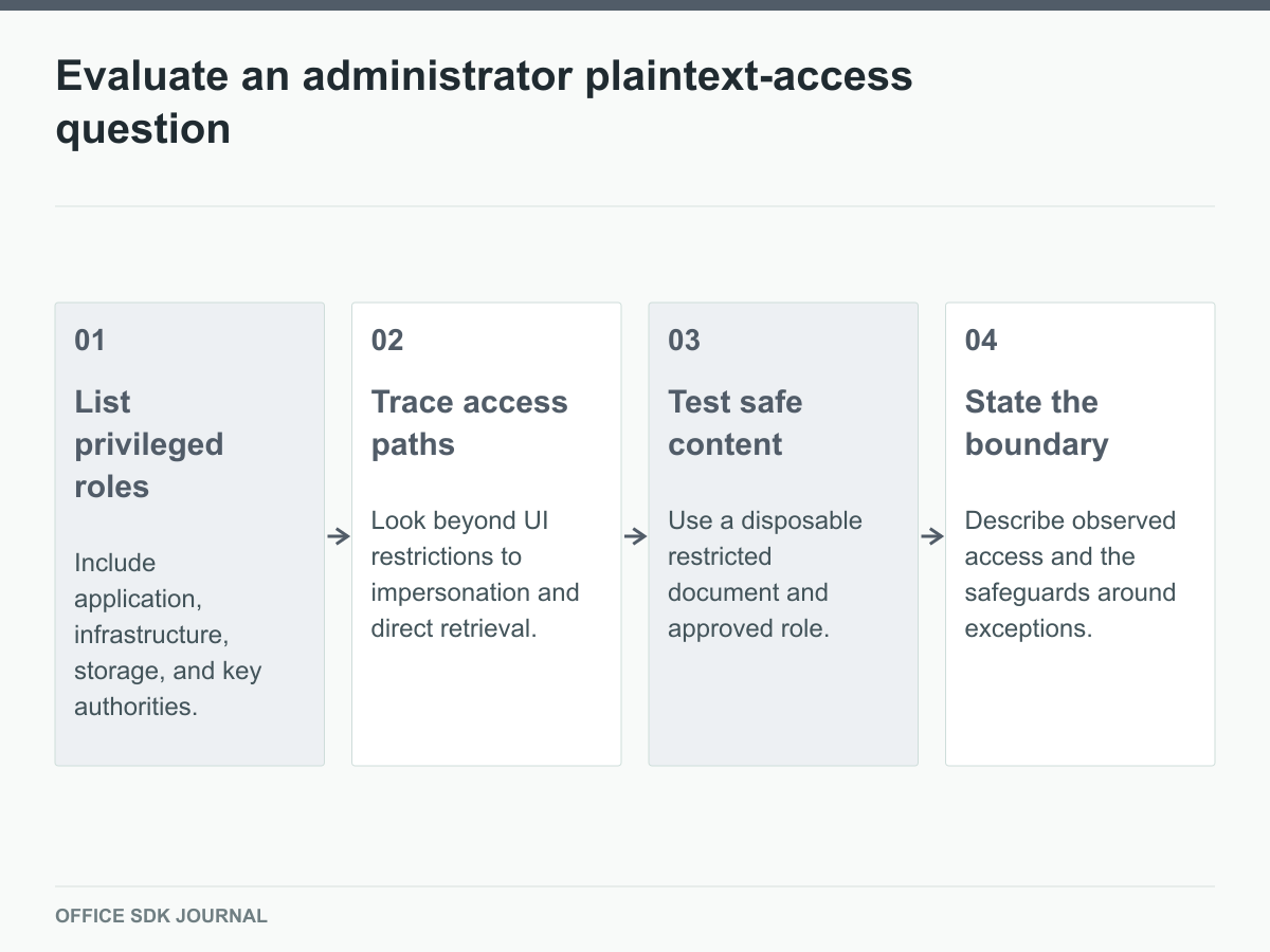 Roles, access paths, safe test, and scoped answer for privileged access.