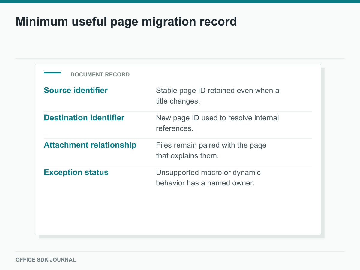 A page migration record showing identifiers, attachments, and exceptions.