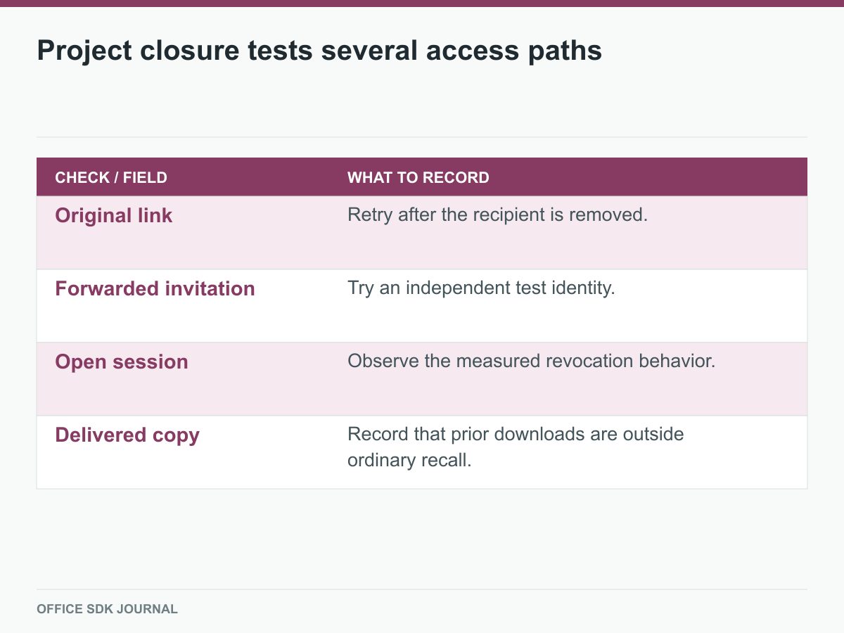 Original link, forwarded invite, open session, and delivered copy at closure.