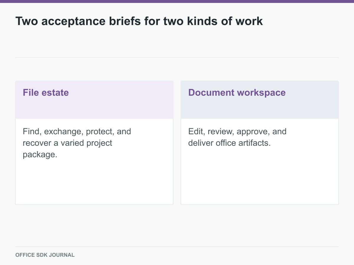 File estate tasks compared with collaborative document workspace tasks.