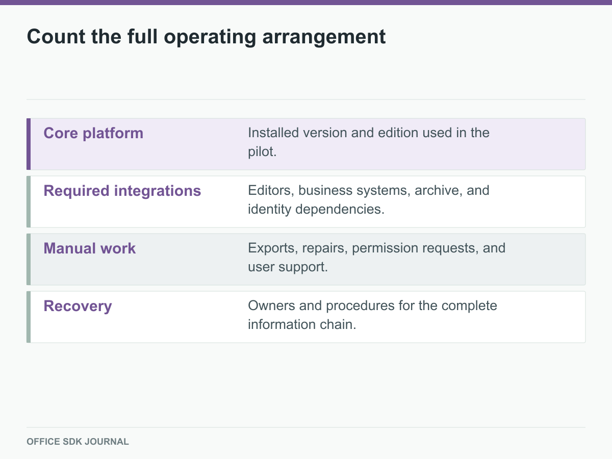 Platform, integrations, manual procedures, and recovery responsibilities.