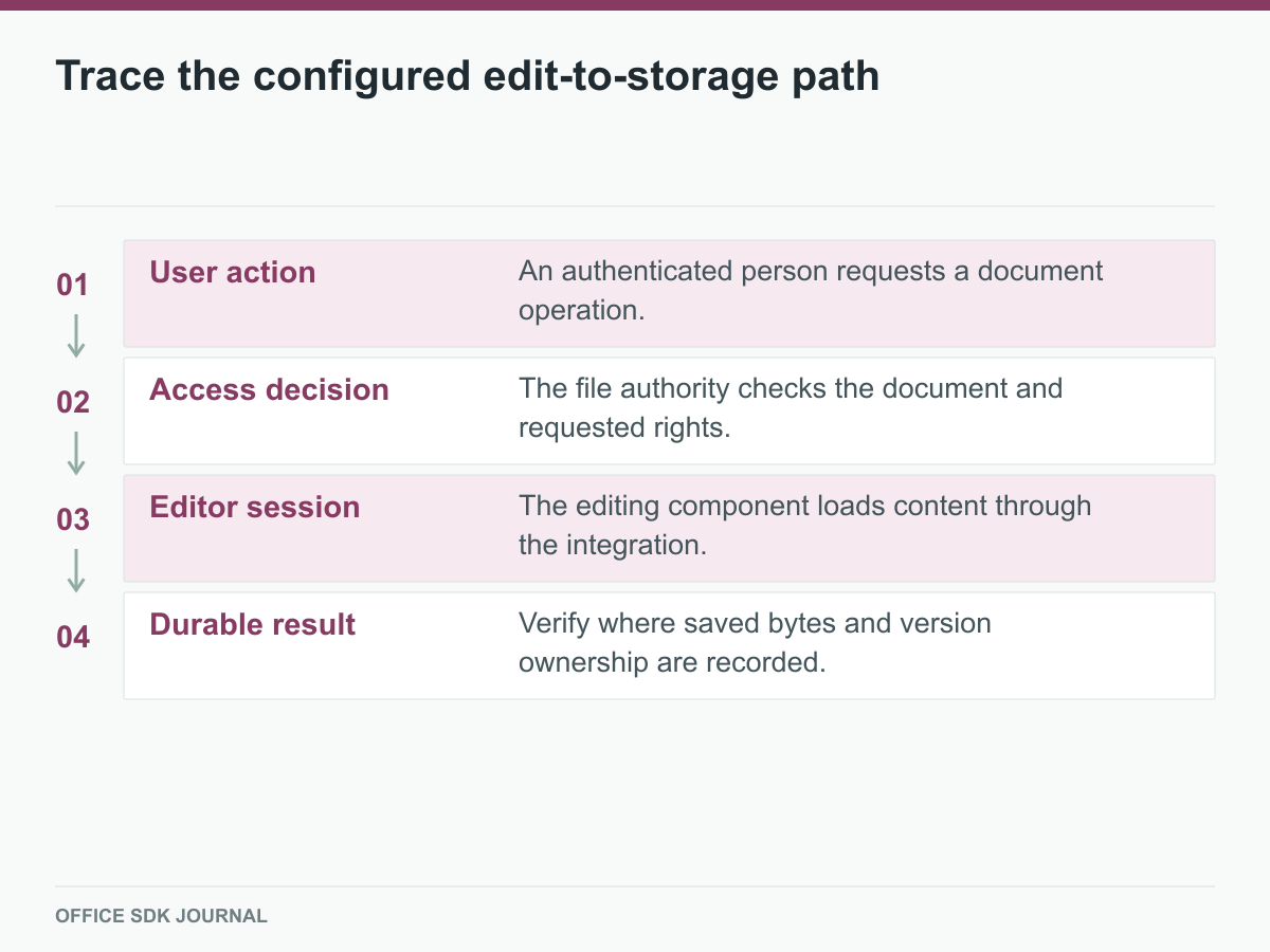 User action, file access decision, editor session, and durable result.