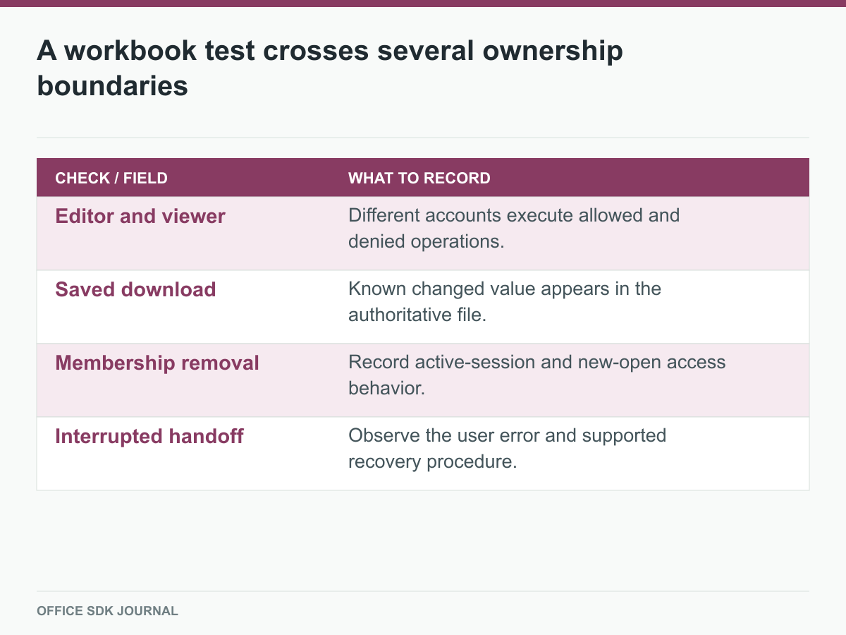 Four workbook acceptance checks for rights, saving, revocation, and interruption.