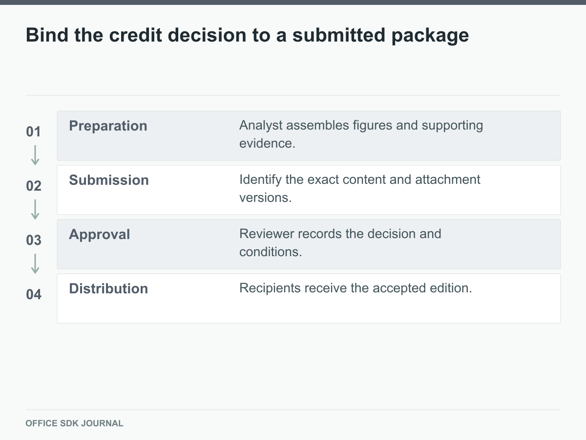 Preparation leads to a versioned submission, decision, and distribution.