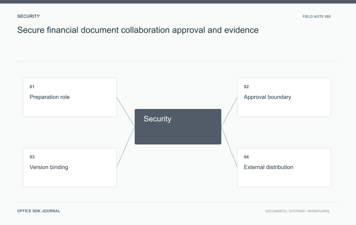 Secure financial document collaboration: approval and evidence: Preparation role, Approval boundary, Version binding, External distribution.