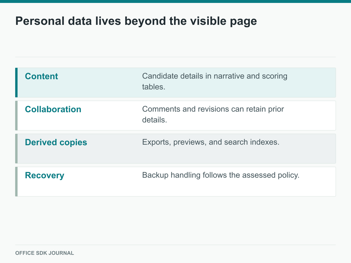 Personal data can exist in content, collaboration, derived, and backup layers.