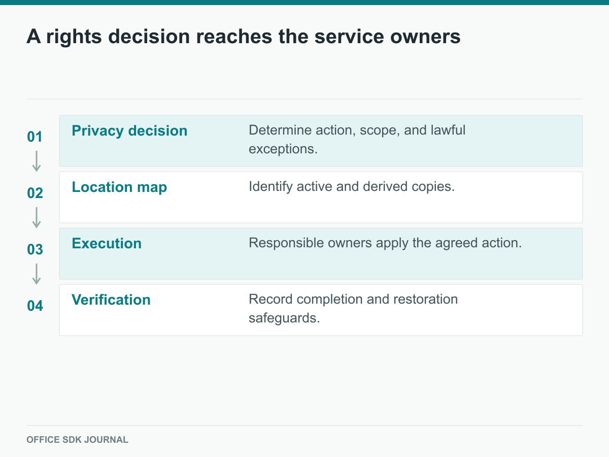 The privacy decision is implemented and verified across identified locations.