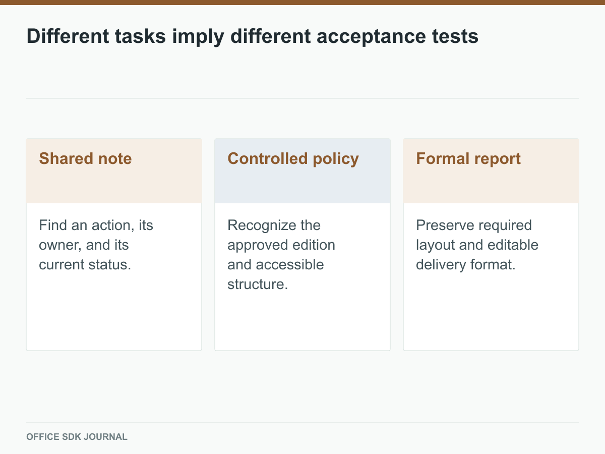 Three document tasks require different measures of suitability.