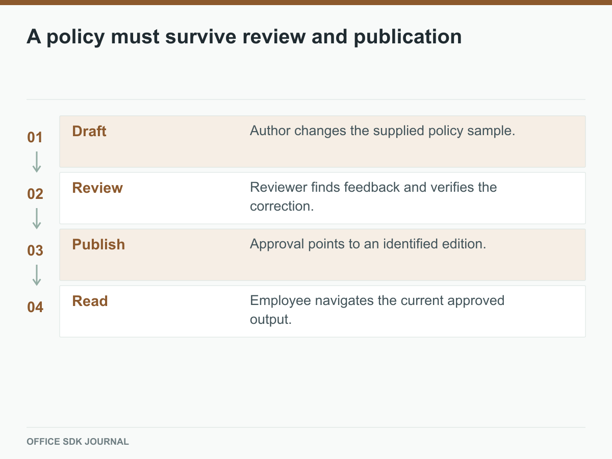 A policy passes through drafting, review, publication, and reading.
