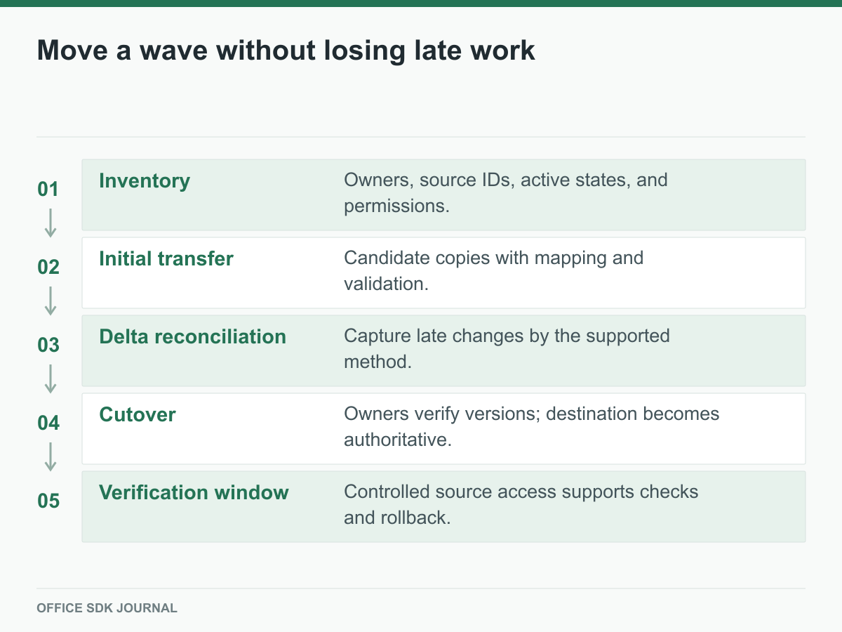 A migration wave includes late change handling before cutover.