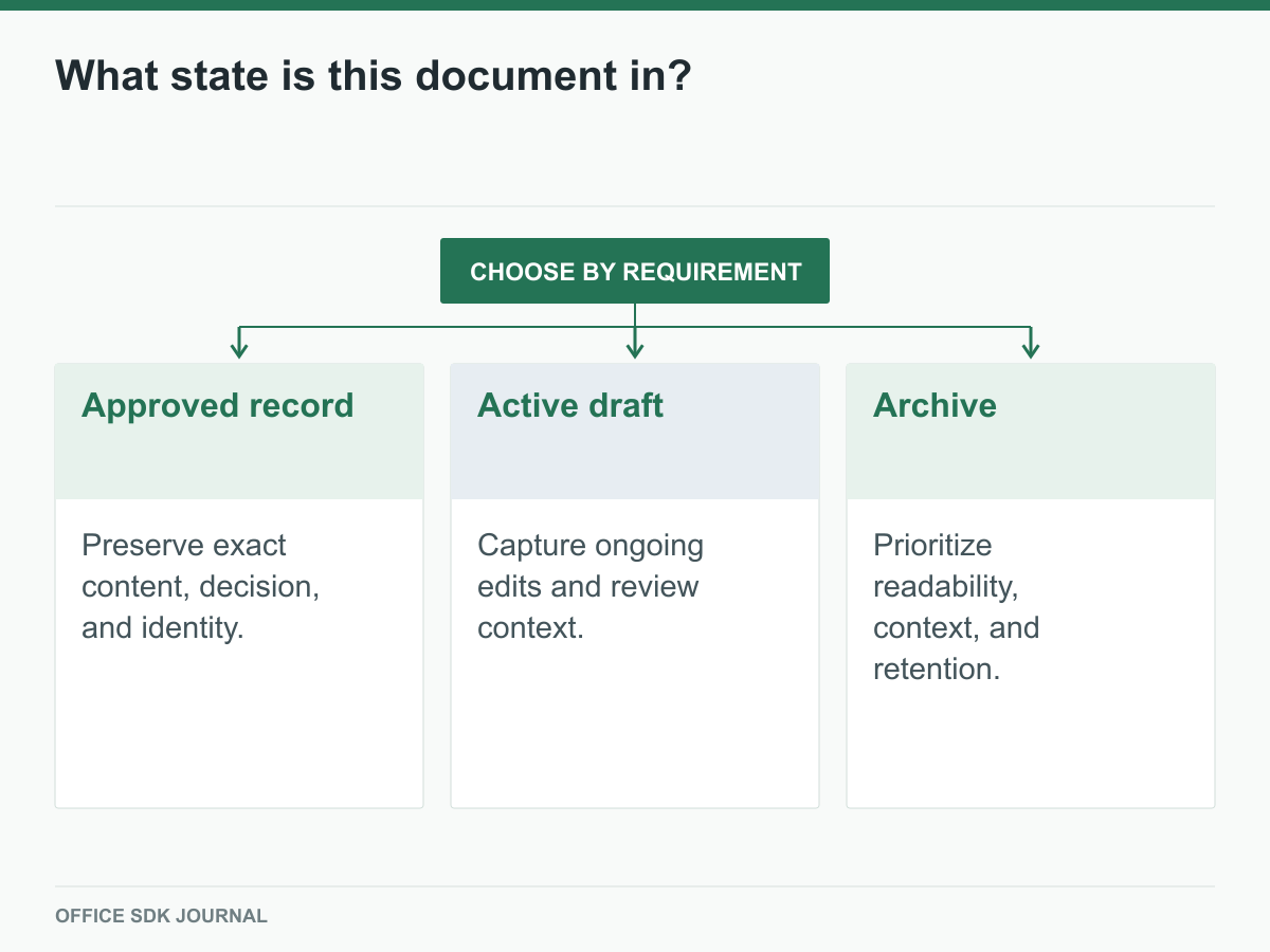 Different document states require different migration acceptance.