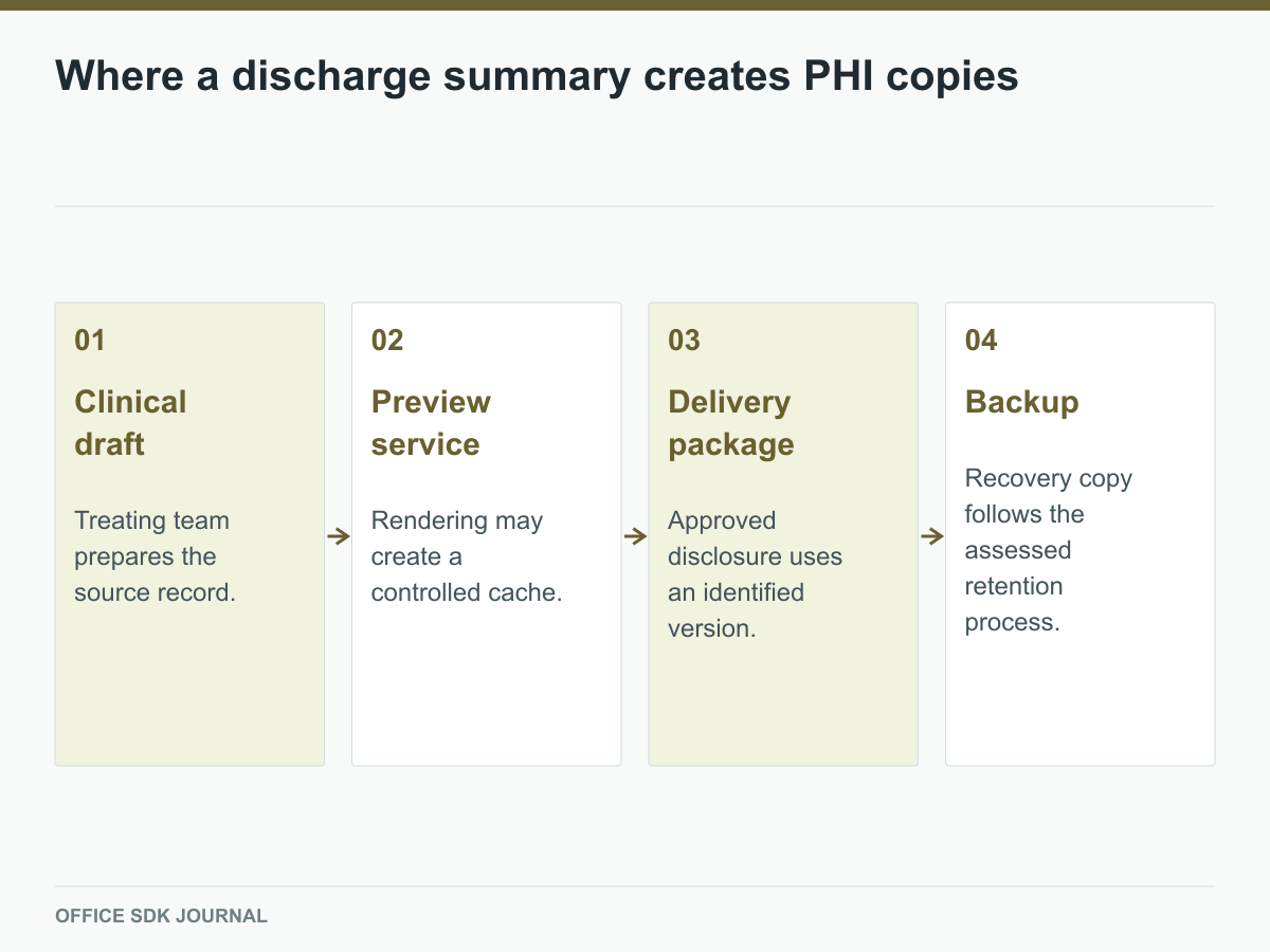 A clinical draft can create preview, delivery, and recovery copies.