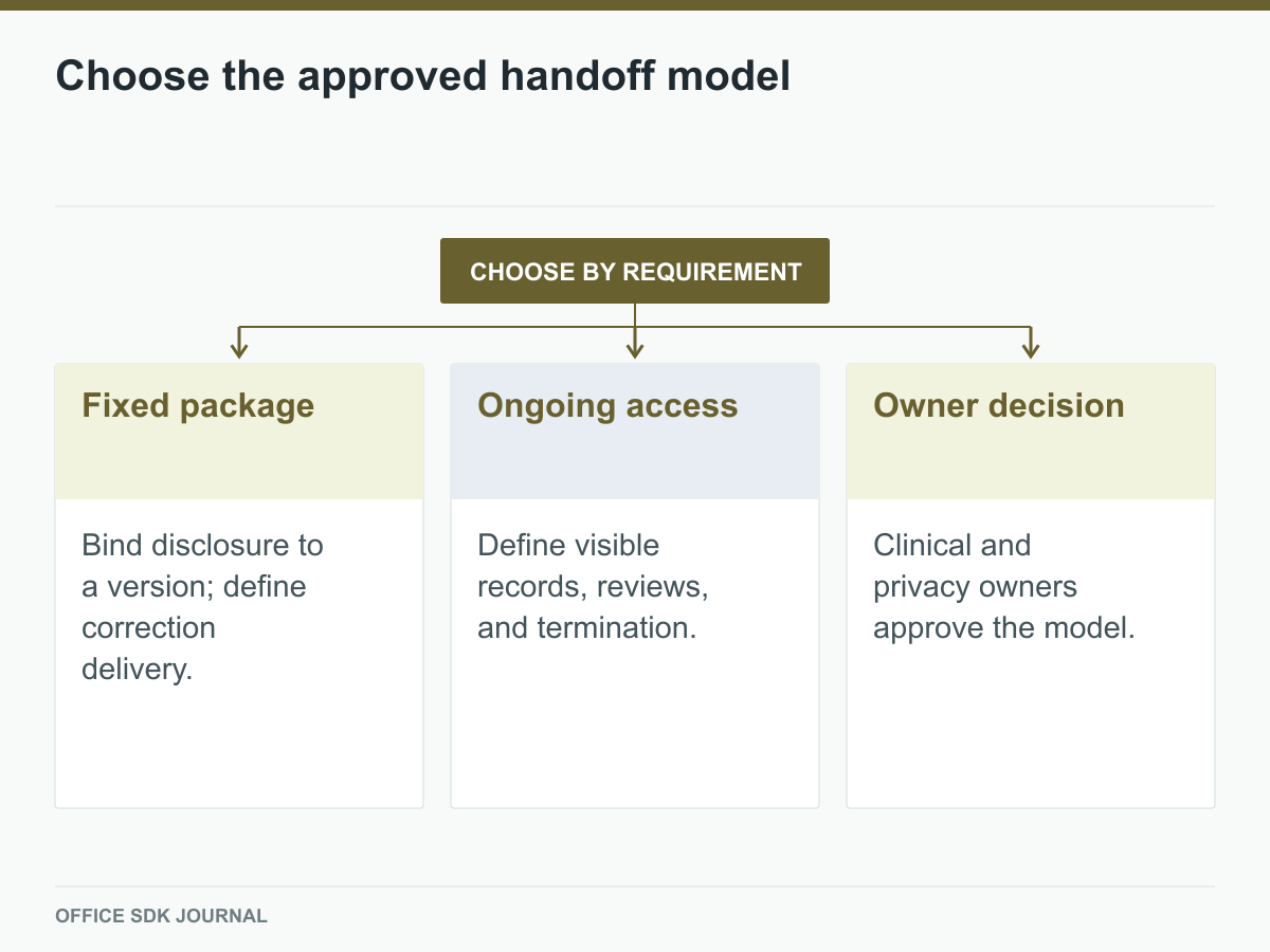 The handoff can use a fixed package or ongoing access under approval.