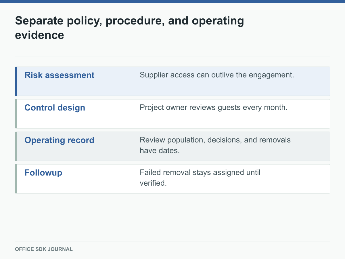 Four layers connect a sharing risk to a verified removal.