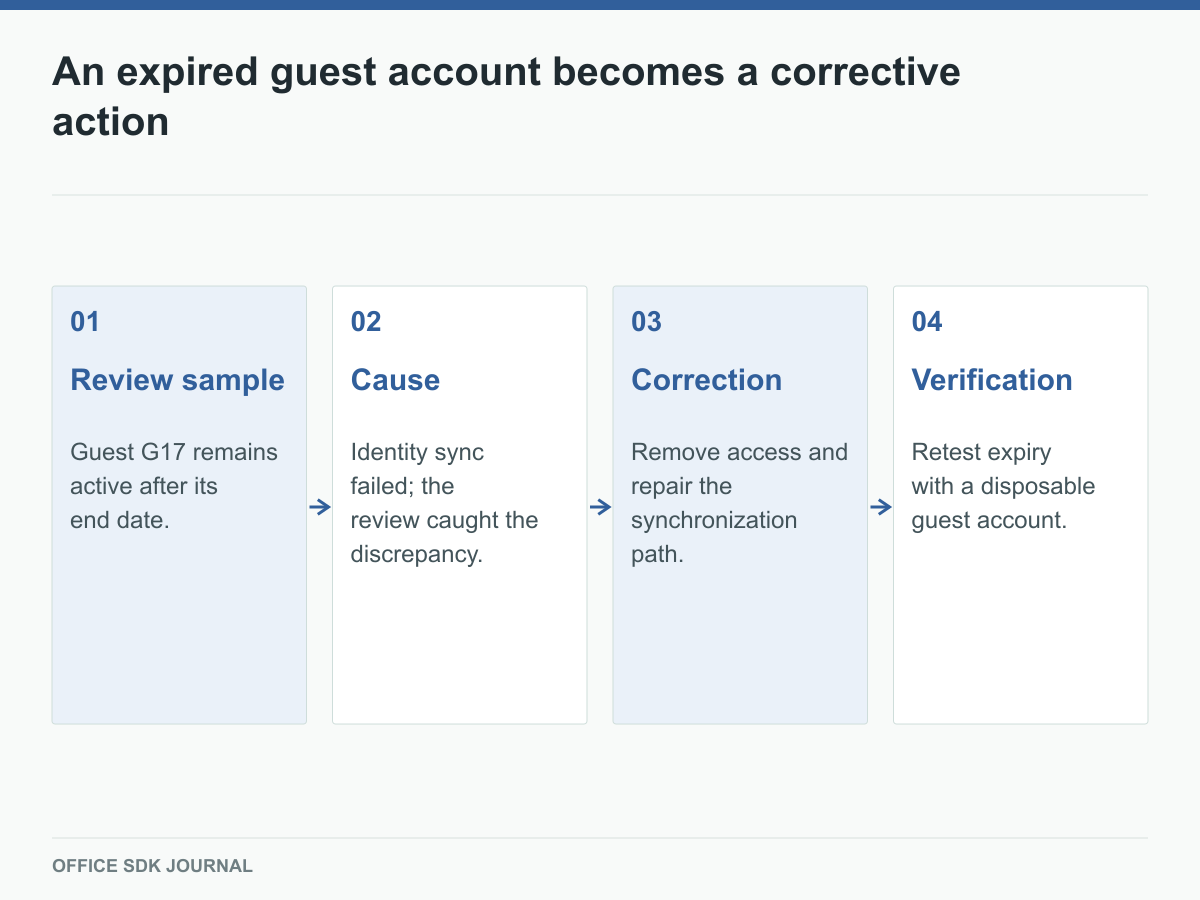 A review finding leads to cause analysis, correction, and retesting.