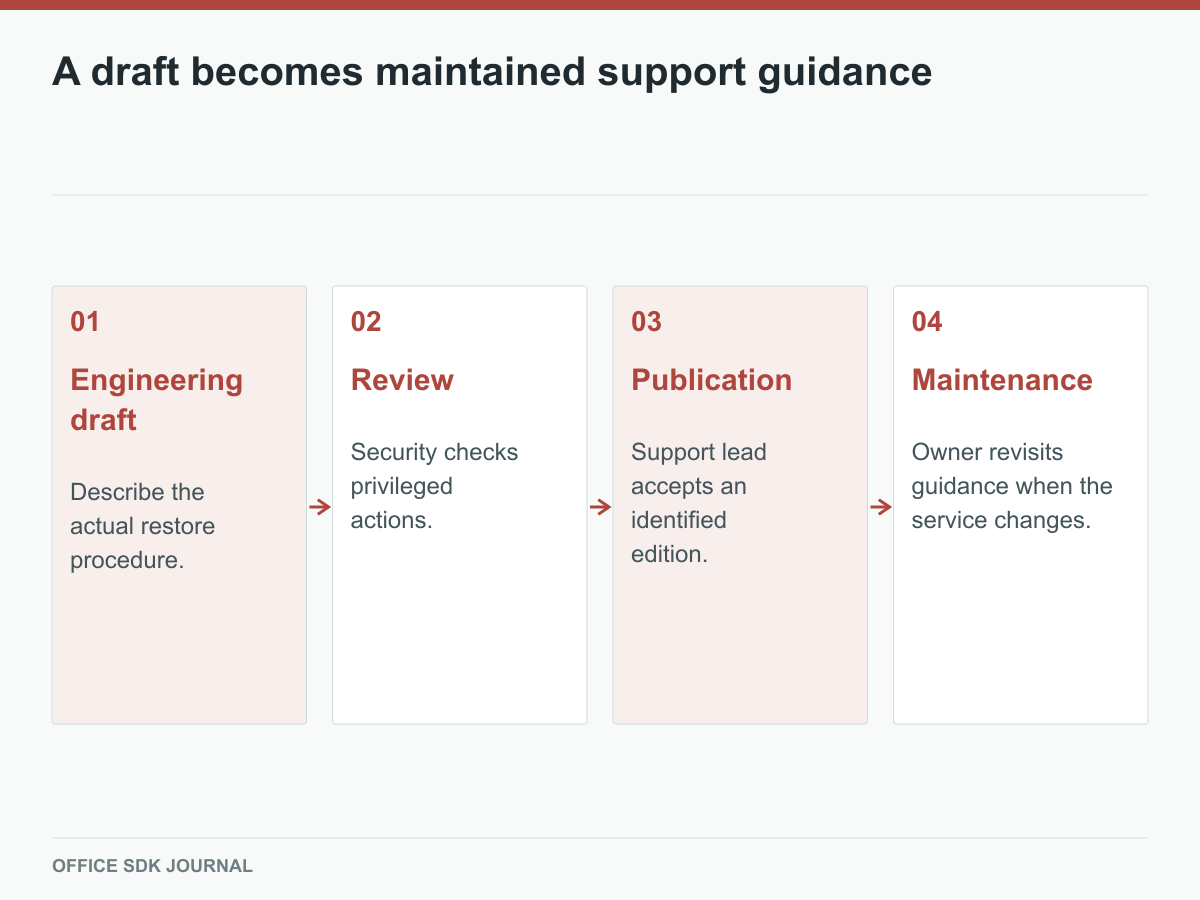 A support procedure needs review and maintenance after initial writing.