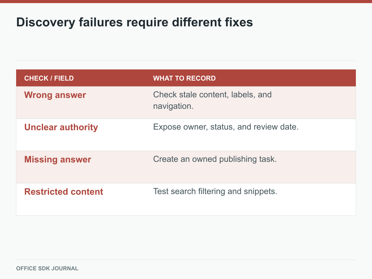 Different discovery problems need editorial or access remedies.
