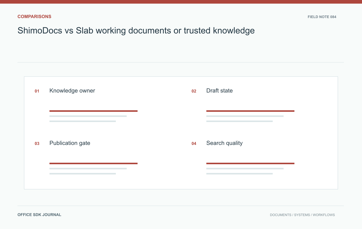 ShimoDocs vs Slab: working documents or trusted knowledge?: Knowledge owner, Draft state, Publication gate, Search quality.