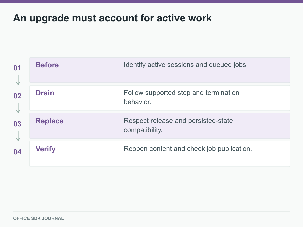 Active work is considered before, during, and after replacement.