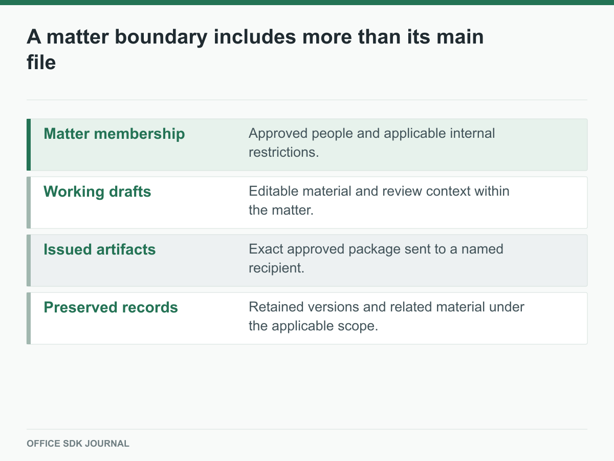 Membership, drafts, issued artifacts, and preserved records within a legal matter.