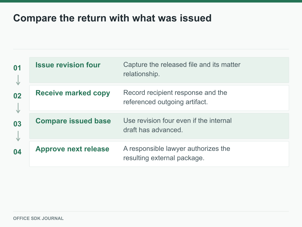 Issued revision, returned marked copy, comparison against issued base, and next release.