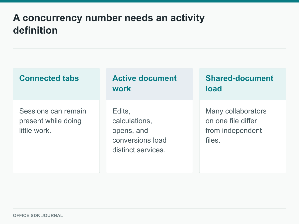 Connected tabs, active work, and shared-document load compared.