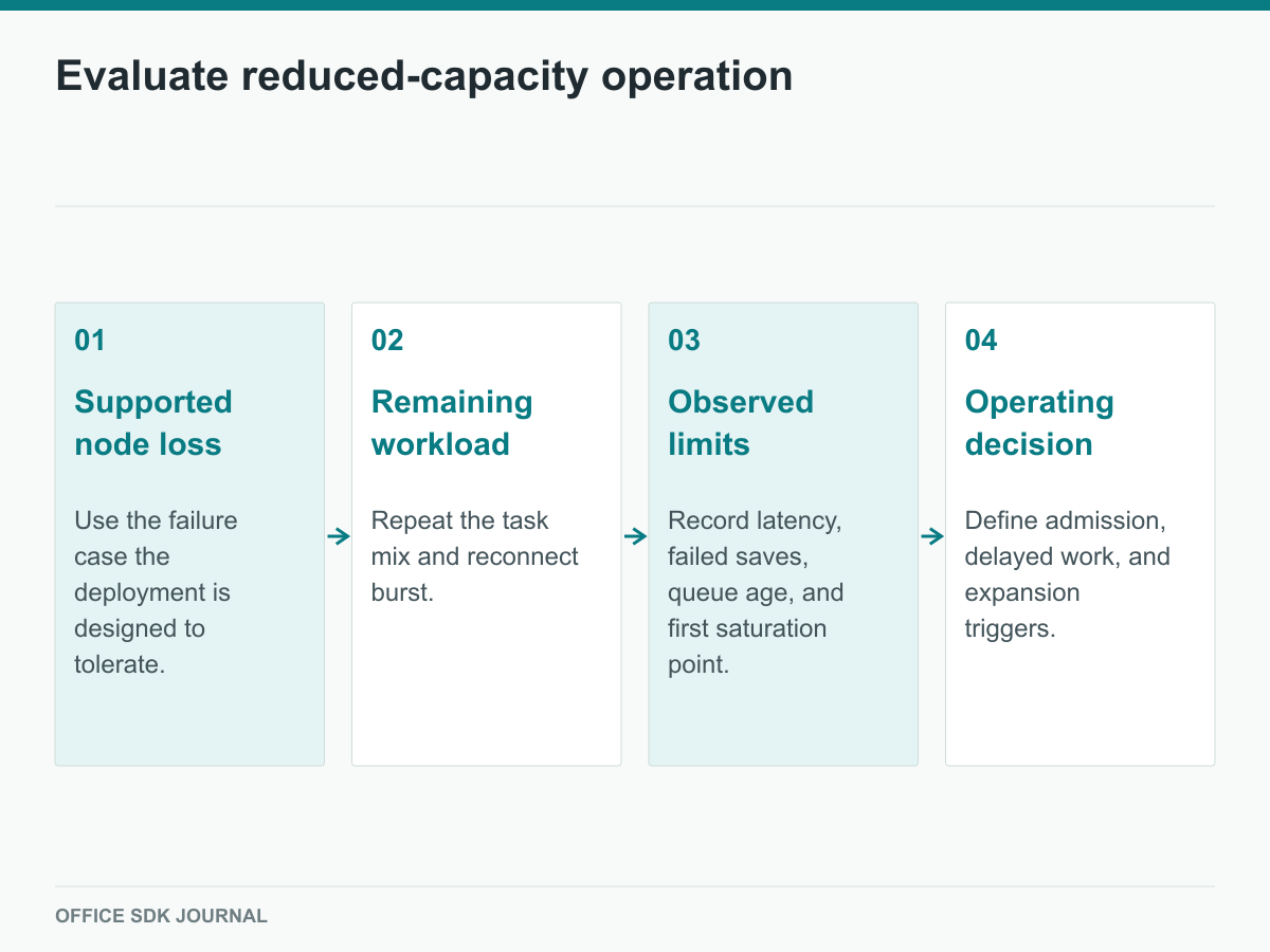 Node loss, remaining workload, observed limits, and operating decision.