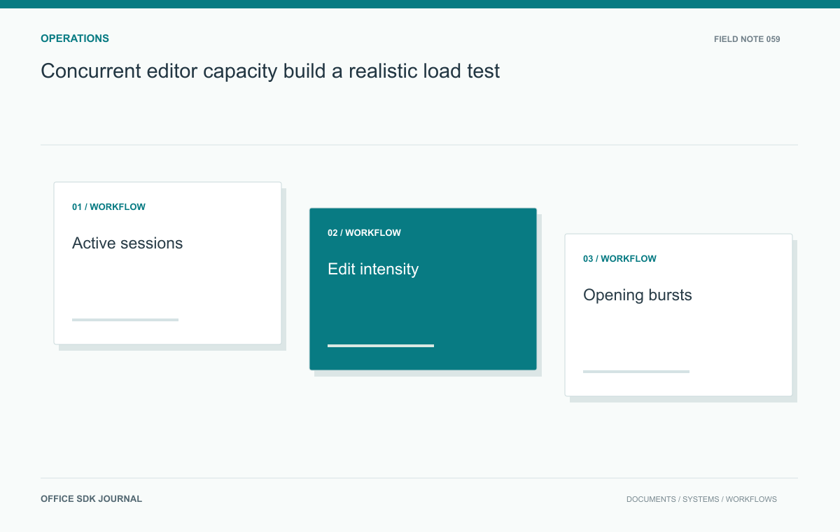 Concurrent editor capacity: build a realistic load test: Active sessions, Edit intensity, Opening bursts, Queue limits.