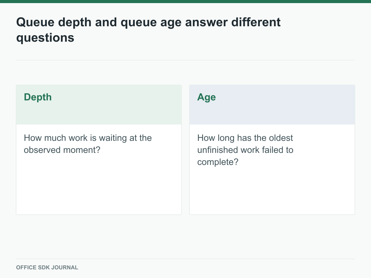 Queue depth measures volume while queue age measures waiting duration.