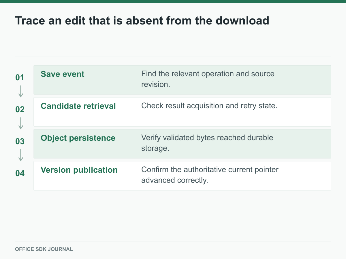 Save event, retrieval, persistence, and version publication checkpoints.