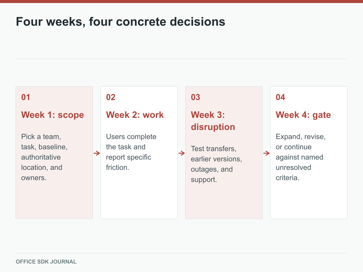 Four week rollout sequence from scope to work, disruption testing, and expansion decision.
