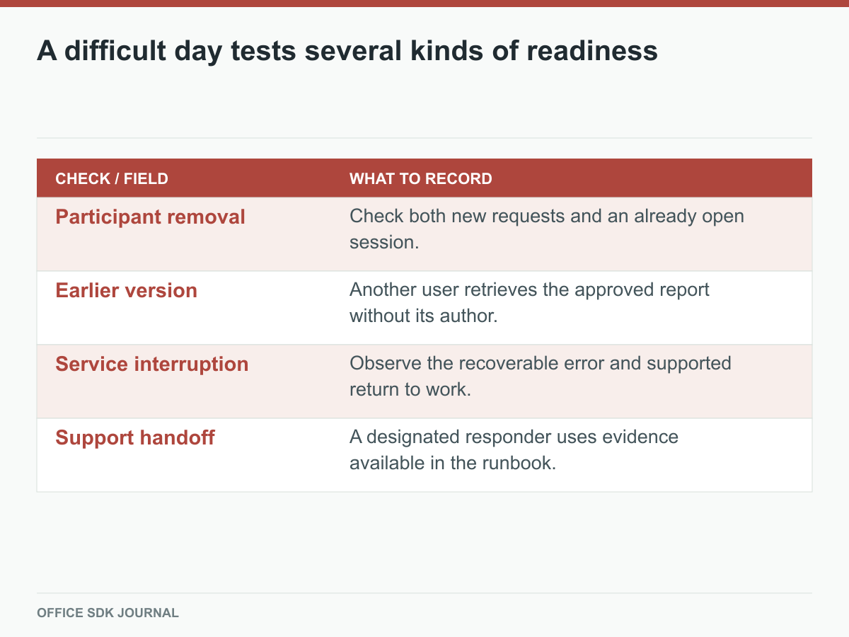 Membership, version, outage, and support readiness checks for the pilot.