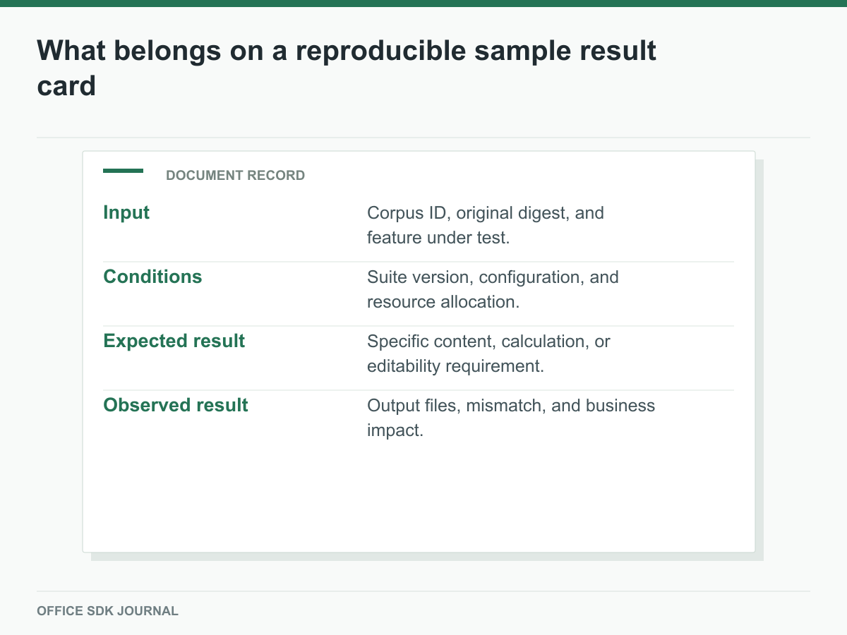 A result card binds input, conditions, expectation, and observed output.