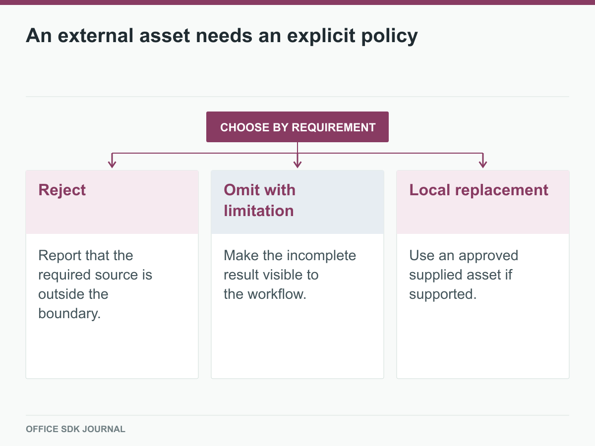 External references can be rejected, visibly omitted, or replaced locally.