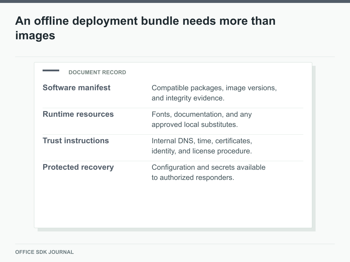 Software, runtime resources, trust instructions, and protected recovery materials.