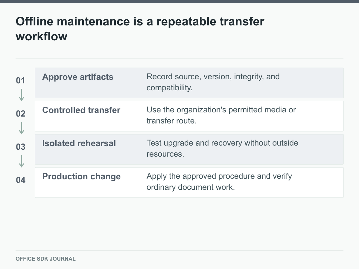 Artifact approval, controlled transfer, isolated rehearsal, and production maintenance.
