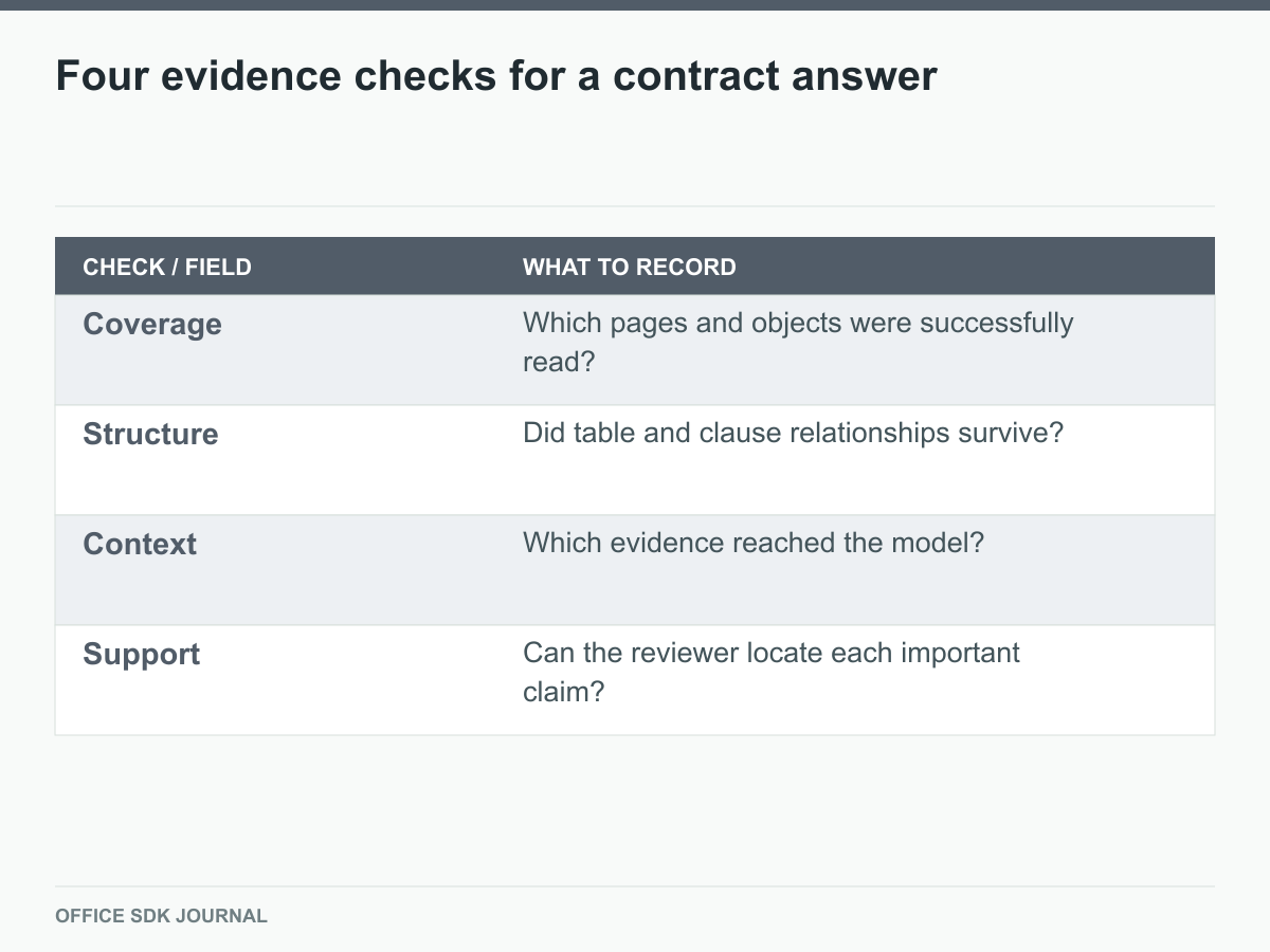 Four checks separate extraction quality from answer confidence.