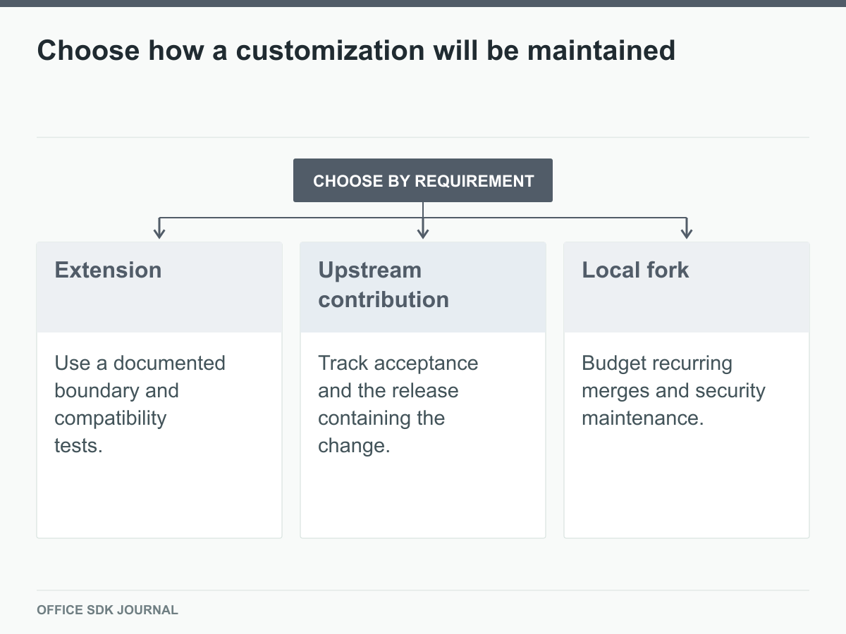 Three customization paths carry different maintenance obligations.