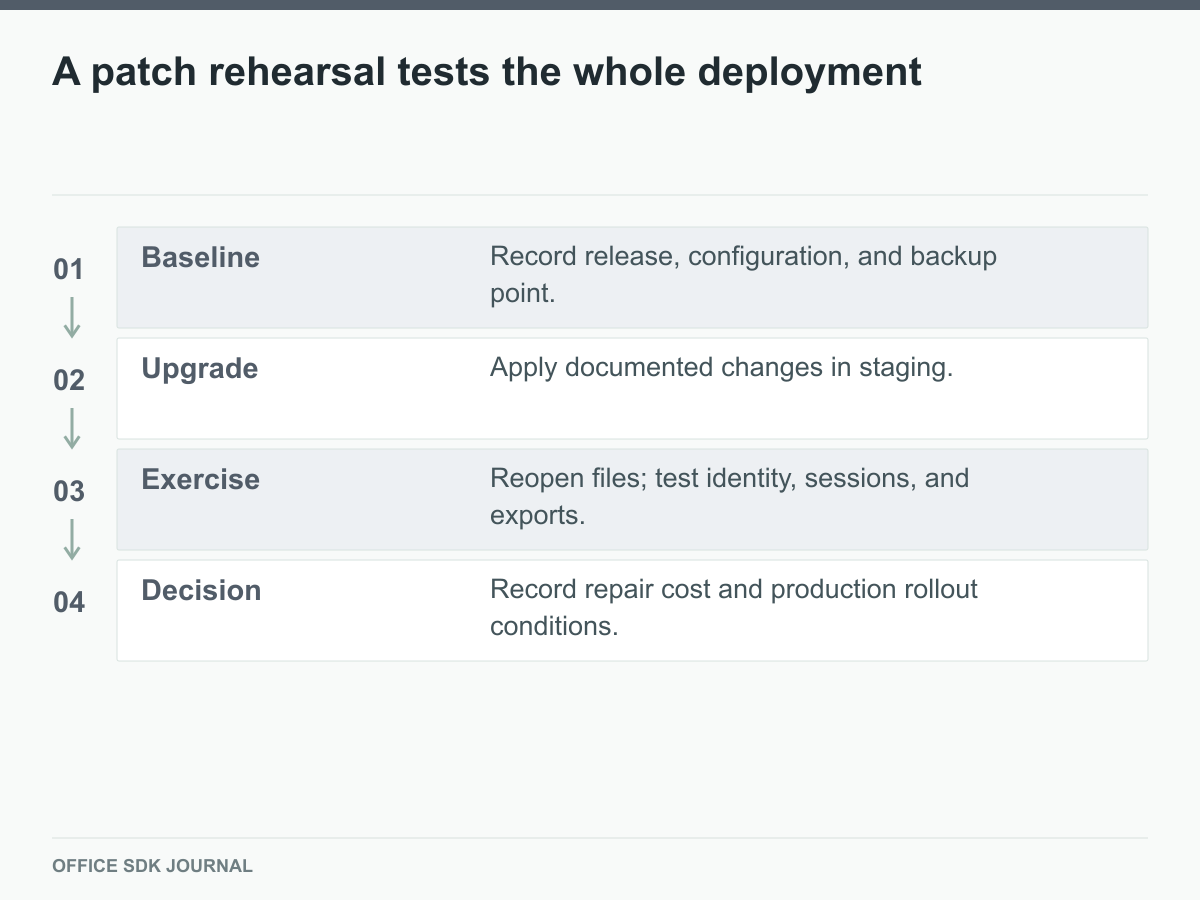A staging upgrade is followed by document and integration tests.