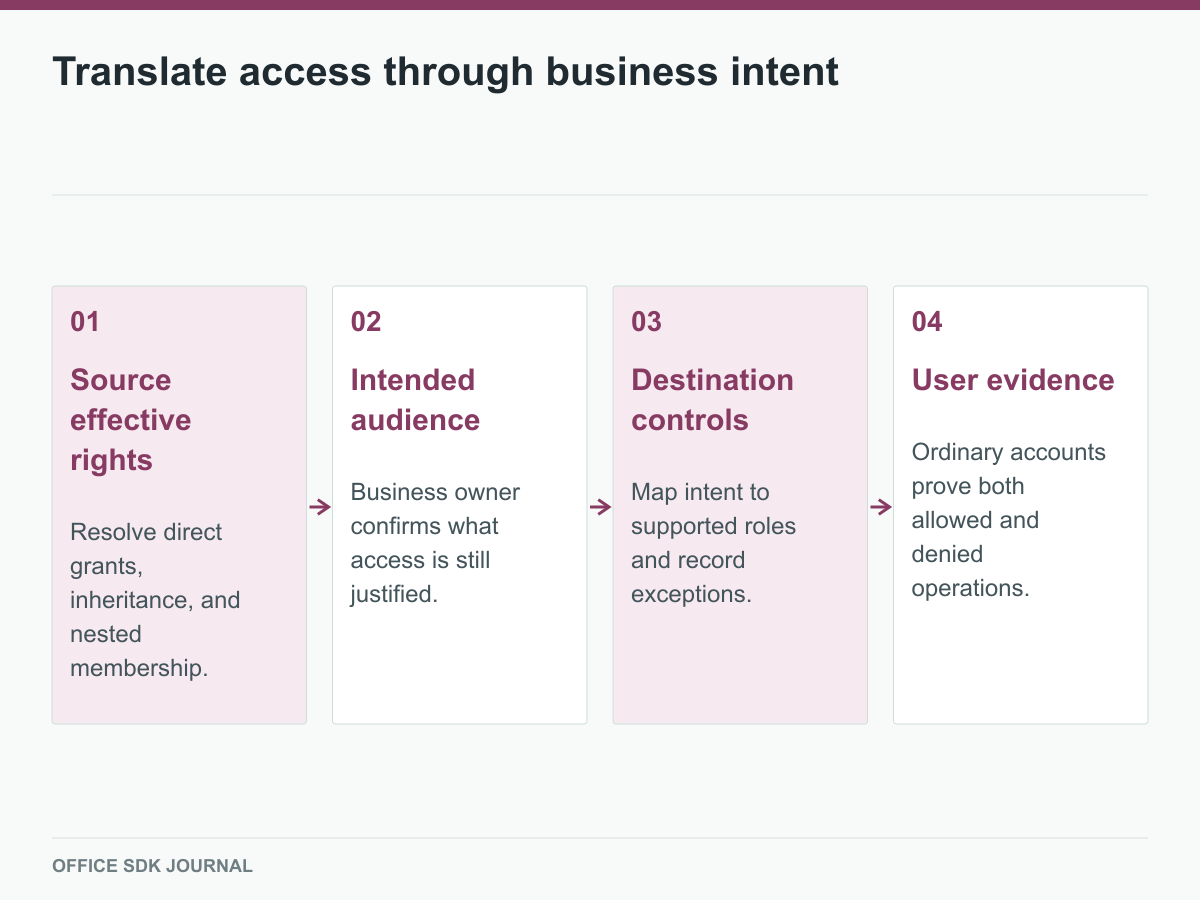 Source rights mapped through business intent to destination controls and user tests.