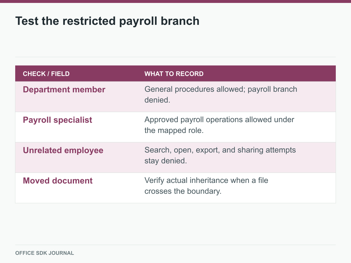 Access test matrix for a department member, payroll specialist, unrelated user, and moved file.